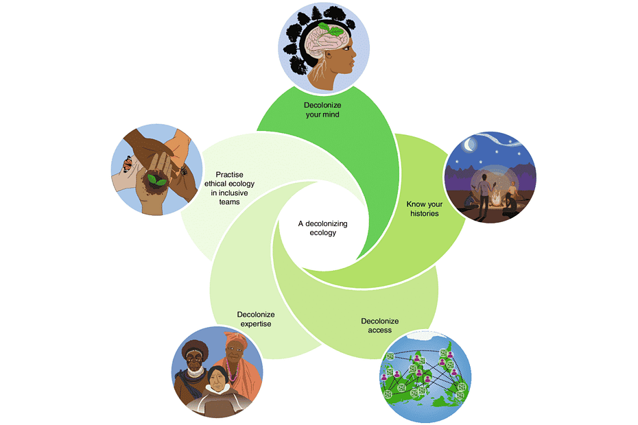 ecology